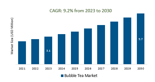 Bubble Tea Market Demand And Growth Insights 2023